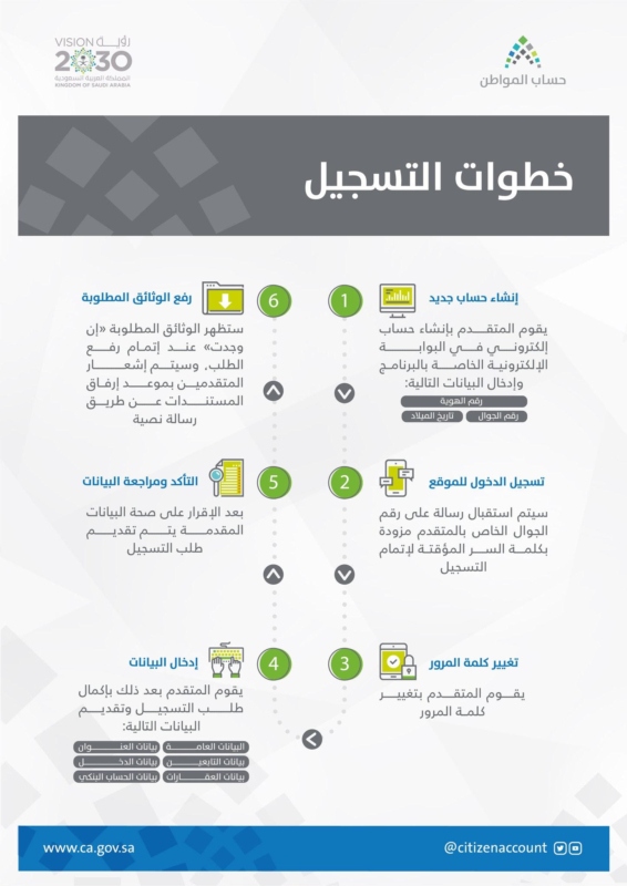 تسجيل حساب المواطن .. ماذا بعد ربط الحساب البنكي؟